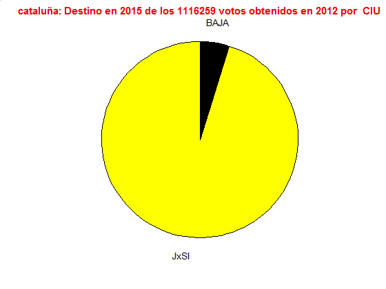 RACV Digital - Trasvase de votos entre partidos en las elecciones autonómicas catalanas del 27 de septiembre de 2015 4.10 