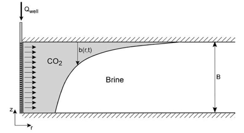 Forma y extensión areal de la pluma de CO 2 λ c /λ w =10 Q