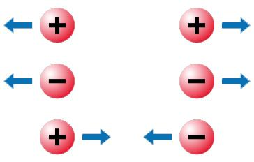 En general, los materiales son neutros; es decir, el material contiene el mismo número de cargas negativas (electrones) y positivas (protones).