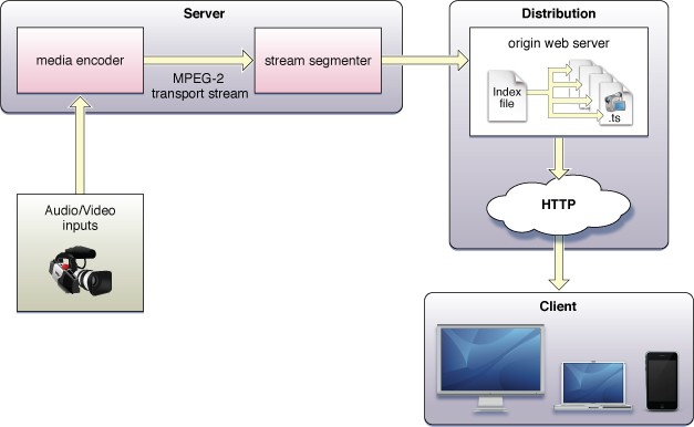 Servidor HLS Se puede utilizar un servidor web ordinario