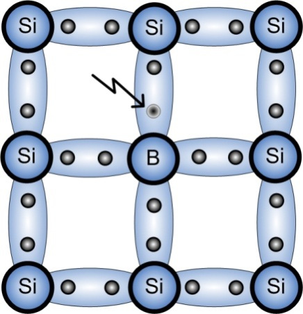 PÁG. 6 DE 10 su última capa, que cuando son utilizados como impurezas para dopar un material semiconductor comparten cuatro electrones mediante enlaces covalentes con los correspondientes cuatro