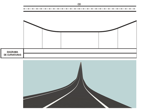 (Caso 0P-2A) Para conseguir una adecuada coordinación del trazado, en toda clase de carretera, se tendrán en cuenta las siguientes condiciones: Los puntos de tangencia de todo acuerdo vertical, en