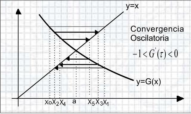 En conclusión, el método no converge en la aproximación τ si: G (τ) > 1; X i 1 τ a (14) Los procesos de convergencia y divergencia pueden explicarse en las siguientes gráficas; en todas ellas, el