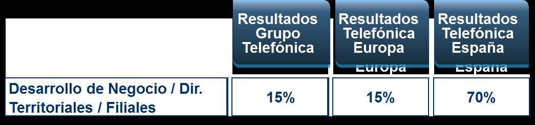 Resultados de Negocio 4 Resultados Grupo Telefónica Resultados + Telefónica + Europa Resultados Telefónica España X Resultado Individual del Plan de Incentivos Objetivos medidos según los indicadores