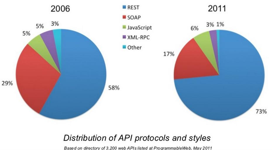 Tecnologías Existen diversas tecnologías y protocolos para implementar APIs web. Los más usados son: Servicios web RESTful. Servicios web SOAP. JavaScript. XML-RPC.
