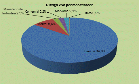 Gráfico 5 Saldos por monetizador En % Fuente: Idem gráfico anterior La posición de los bancos representa alrededor de 4.600 millones de pesos de los saldos considerados.