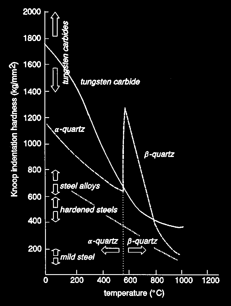 Dureza en Función de T Dureza Knoop (kg/mm 2 ) Temperatura (ºC) Ensayo de Penetración por