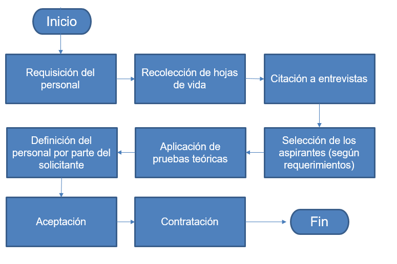 Flujograma procedimiento selección. Figura No.4 Fuente: Autores trabajo de grado 2.2.2 Prueba de ingreso de conductores.