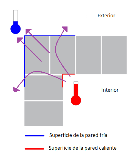 aislante, como en las intersecciones del muro exterior con uno que separa ambientes, en cambio, el puente térmico no existe si se coloca aislación por el exterior, ya que el material se