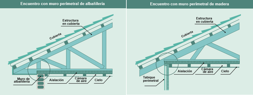 19: Aislación en encuentro de techumbre con: muro de albañilería (izquierda) y muro de madera (derecha) Si bien existen en el mercado materiales aislantes con espesores de
