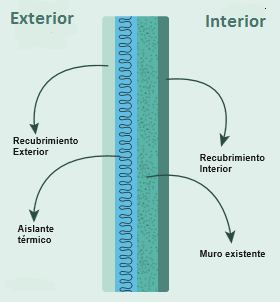 Aislación exterior Disminuye riesgo de condensación intersticial en la envolvente. Posibilita la solución de los puentes térmicos existentes en la envolvente.