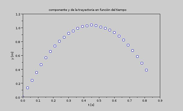 Figura 13, Componente y de la trayectoria en función del tiempo. Como era de esperar la componente y se aparta del movimiento rectilíneo uniforme.
