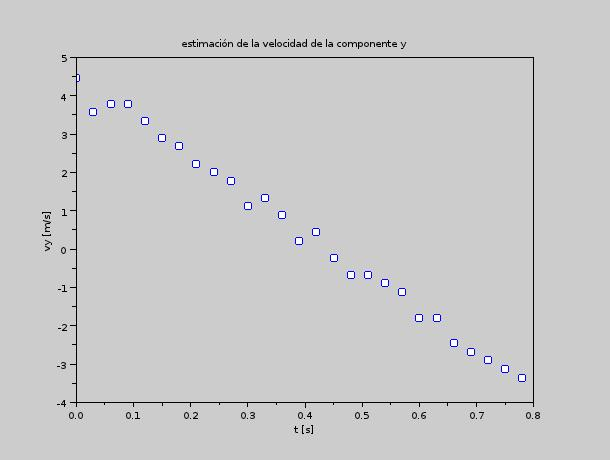 Figura 15, Estimación de la velocidad en y. Las derivadas numéricas son muy ruidosas, hay que tener muchos datos para poder efectuar buenos cálculos de la velocidad.