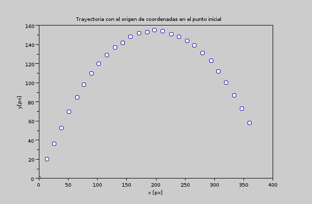 Figura 4, la trayectoria de la pelota según el sistema de coordenadas que utiliza el programa imagej Figura 5, trayectoria de la pelota según el nuevo sistema de coordenadas definido en Scilab.