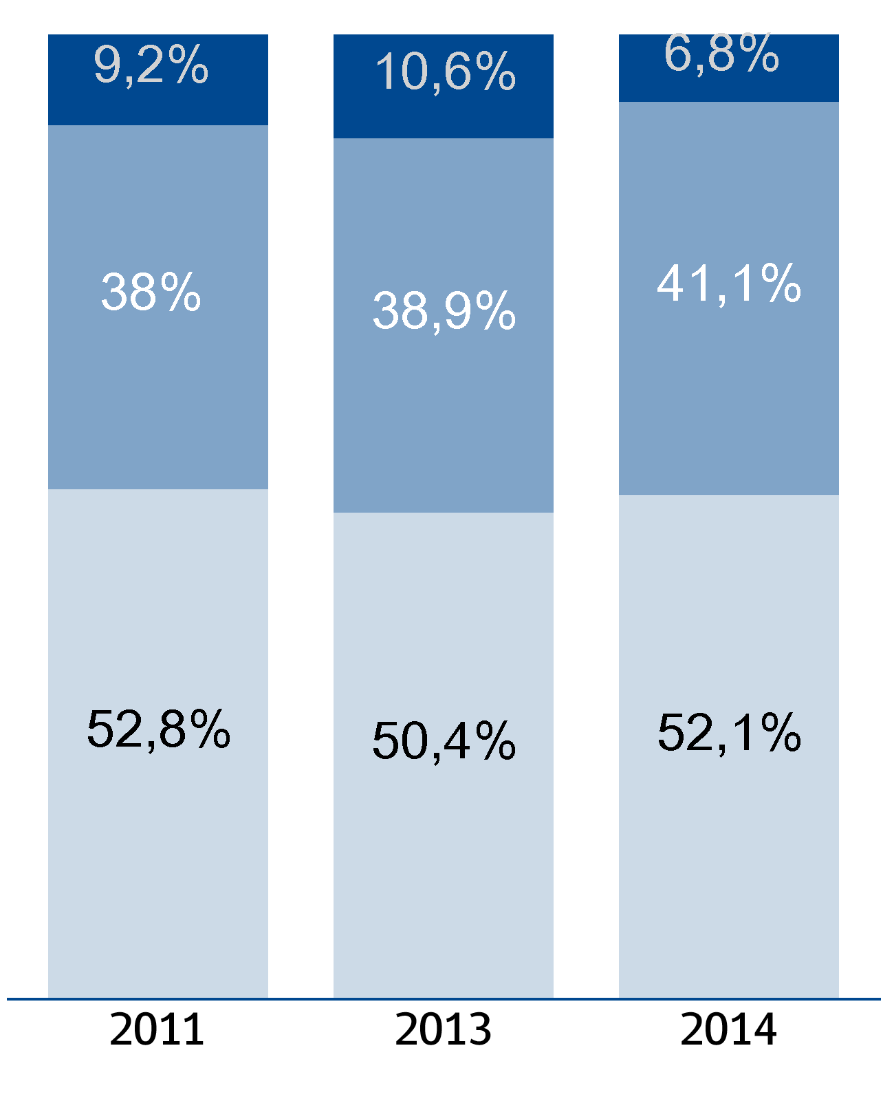 4, la distribución del porcentaje de estudiantes en cada Nivel de Aprendizaje para la prueba de Historia, Geografía y Ciencias Sociales 2014-2011. Figura 1.