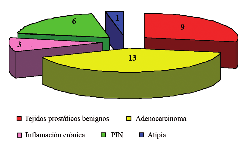 tológicos obtenidos en el total de las biopsias por saturación se muestran en la Figura 2.