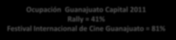 Ocupación (días) Eventos 2008-2011 81% 77% 73% 69% 60% 46% 46% 45% 45% 67% 56% 64% 49% Ocupación Guanajuato Capital 2011 Rally = 41% Festival Internacional de Cine Guanajuato = 81% 62% 49%