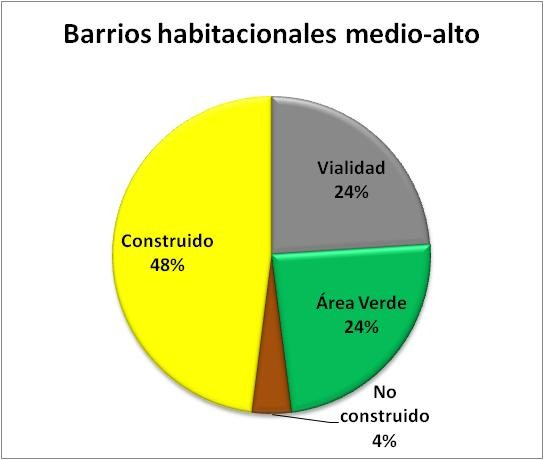 Comparativo de distribución del suelo (Mérida, Yuc.