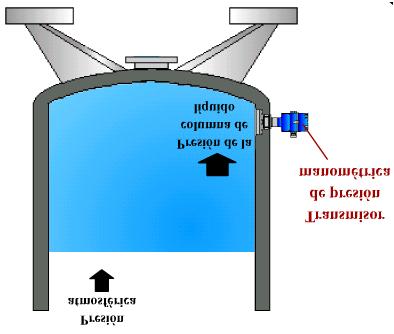 Figura 2.3.5. Medición de presión hidrostática. La medición de nivel con transmisor de presión se utiliza preferentemente en tanques abiertos expuestos a la atmósfera.