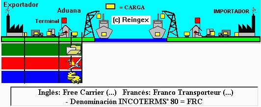 FCA (Free Carrier): se coloca la mercancía en el punto de partida del transporte principal, incluido el despacho en aduana.