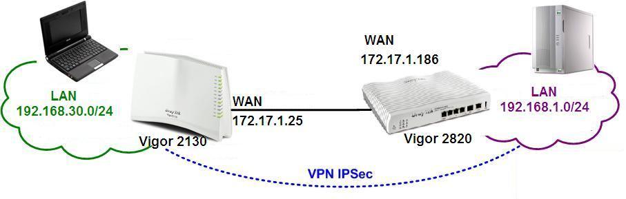 LAN a LAN VPN IPSec entre Vigor2130 y Vigor2820 utilizando modo Principal En este documento vamos a presentar la forma de crear una red LAN a LAN VPN IPSec entre Vigor2130 y un