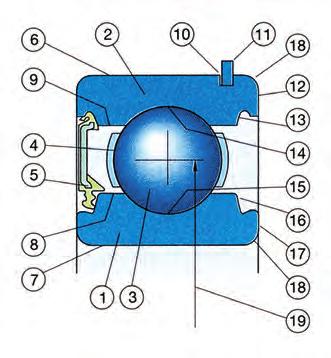 Technical introduction / Introducción técnica Rearing terminology / Terminología de rodamiento 20 Radial bearings (figs. 1 and 2) Rodamientos radiales (figs. 1 y 2) 1. Inner ring / Aro interior 2.