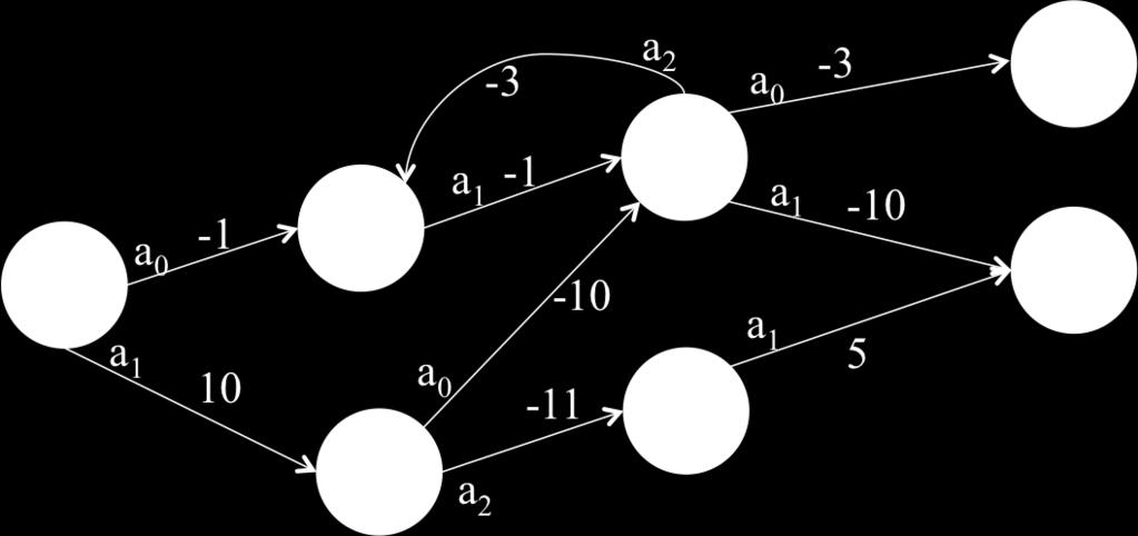 4. El siguiente grafo representa un MDP NO determinista.