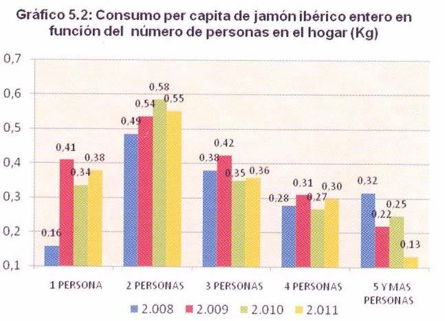000 habitantes en el año 2011, pasando a 390 gr desde los 250 del año 2010. Cuando se analiza el consumo per capita de jamón ibérico entero (Gráfico 6.