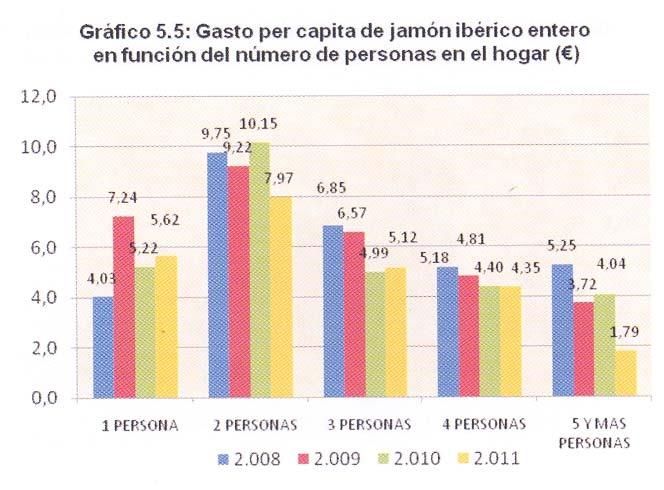 La tendencia regresiva es más acusada también para los estratos de 2.000 a 10.000 habitantes y de 10.000 a 100.000 en el caso del gasto per capita en jamón ibérico entero (Gráfico 6.5).