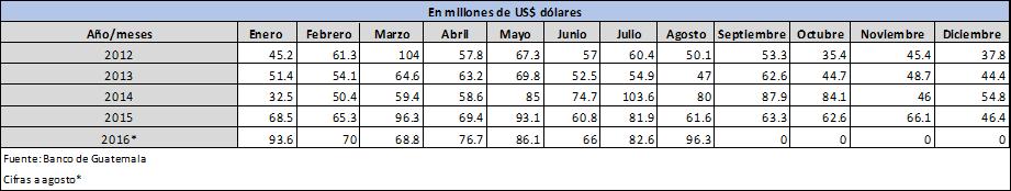 Gráfica 1 Guatemala: Balanza comercial con la Unión Europea (Monto en millones de US$) 2500 2000 1500 1000 500 0-500 2009 2010 2011 2012 2013 2014 2015 2016* -1000 Exportaciones Importaciones Saldo