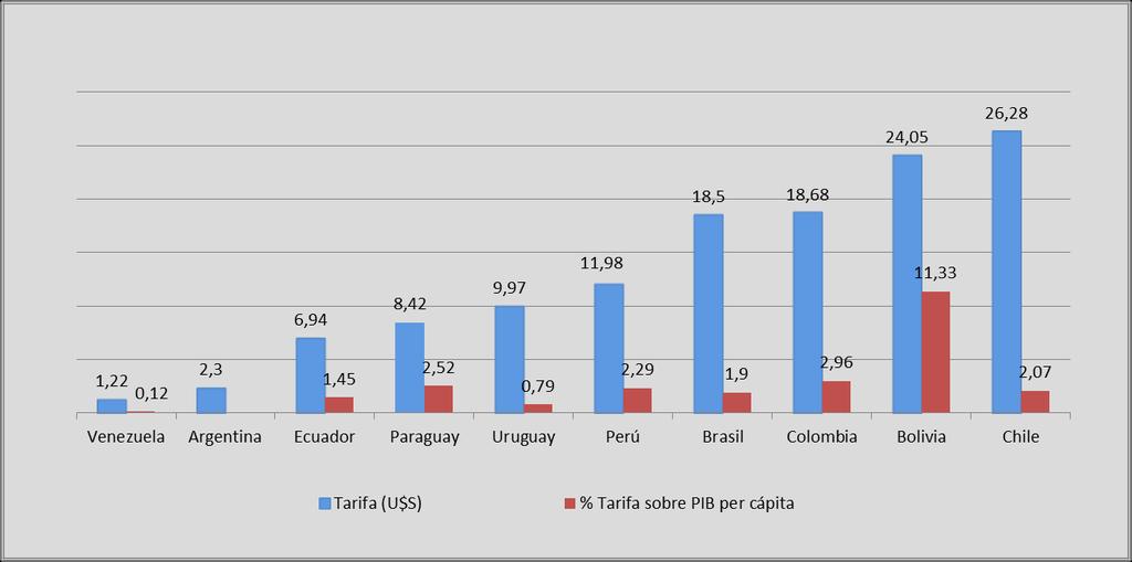 Tarifa de la canasta de Telefonía Fija en países