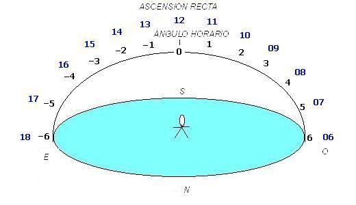 Se llama hora o tiempo sideral local (TSL) a la Ascensión Recta que coincide en ese momento con el meridiano.