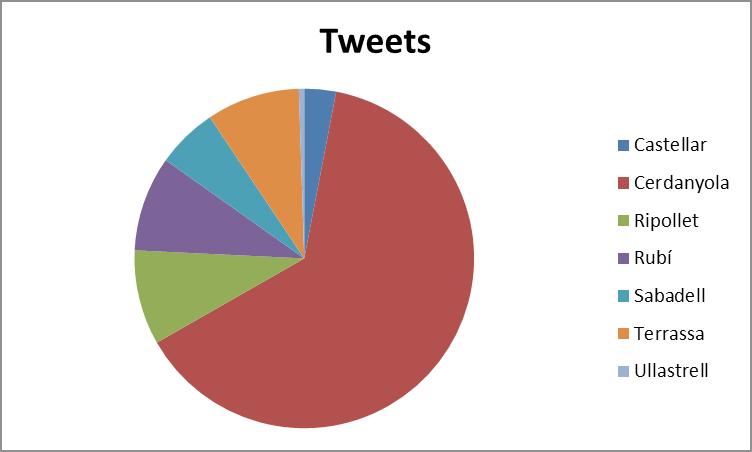 Gráfica 3: Número de Tweets de los ayuntamientos analizados Fuente: elaboración propia a partir de datos de enero de 2013.