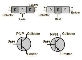 Transistor BJT Tres terminales: Colector Base Emisor BJT: Bipolar Junction Transistor Se suelen usar más los npns que los