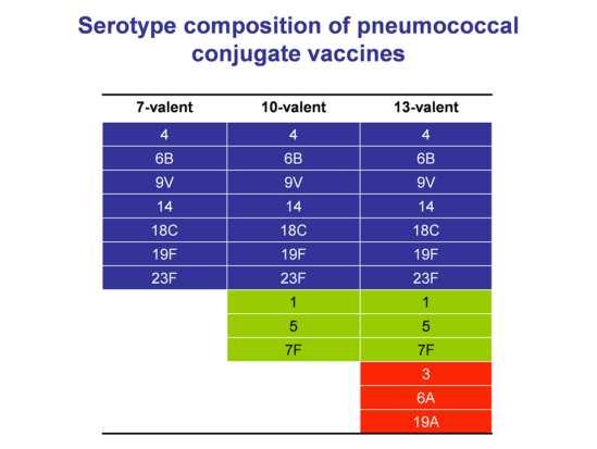 Figura 4: Distribución de serotipos Figura 5: Serotipos incluidos en las 3 vacunas antineumocócicas conjugadas El serotipo 1, asociado a neumonías en niños sanos mayores de 2 años, es el principal