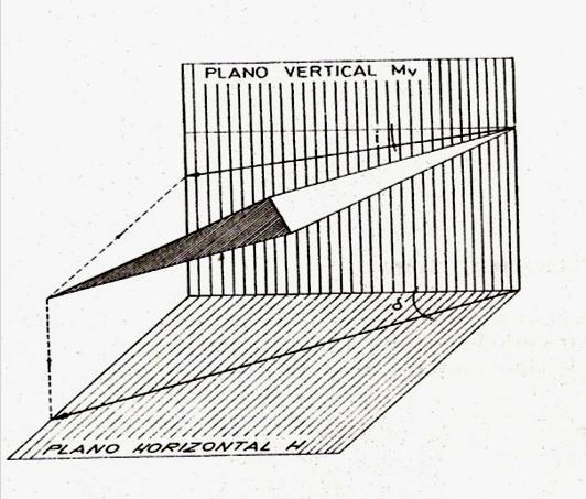 Su proyección sobre el plano vertical Mv' que pasa por el meridiano verdadero, forma con la horizontal el ángulo de inclinación magnética o, simplemente, de inclinación i.