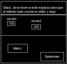 Usar Referencia: Declaración, creación y asignación Movie movie1; movie1 = new Movie( Matrix ); Dif. entre primitivos y referencias Los primitivos reservan un espacio de memoria cuando se declaran.