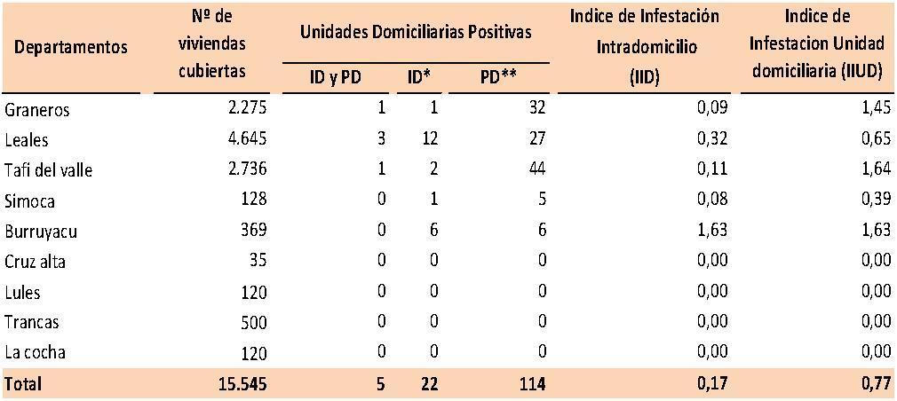 Cobertura de viviendas vigiladas e Índice de infestación por Triatoma Infestans de la unidad domiciliaria e intradomiciliaria por departamentos. Tucumán.