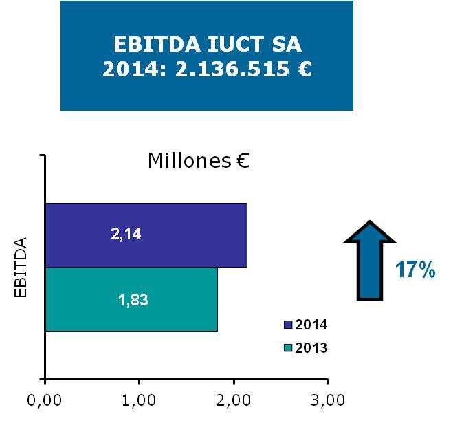 Resumen financiero de resultados consolidados 2014 o El EBITDA de la sociedad principal (IUCT SA) del grupo crece un 17%.