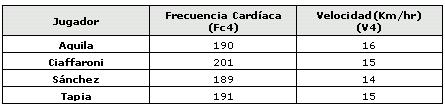 Frecuencia cardíaca y velocidad correspondiente a 4 mmoles(l4) de lactato en cada jugador. Tabla 11.