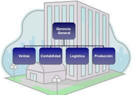Organigramas Estructurales: muestran solo la estructura administrativa de la empresa.
