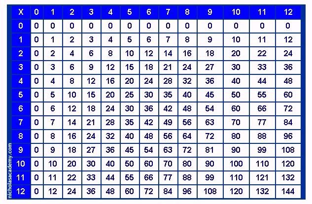 Slide 81 / 152 Usa la tabla de multiplicación