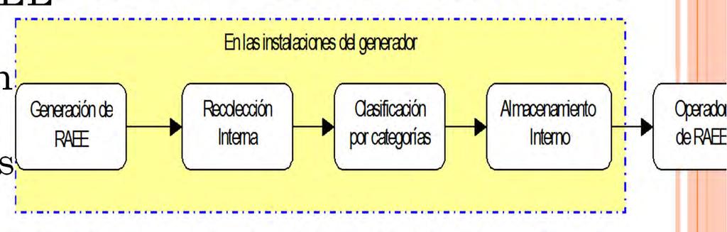 NTP MANEJO DE RESIDUOS ETAPAS La presente Norma establecerá las medidas para el manejo de RAEE en las etapas de generación, recolección