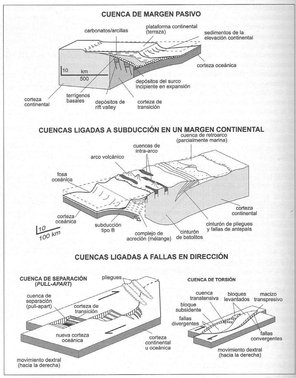 Marco conceptual de cuencas sedimentarias según la tectónica de placas.