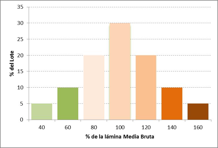 Relación Eficiencia - Uniformidad Lámina Requerida: 50 mm EFa = 60% Lámina Media