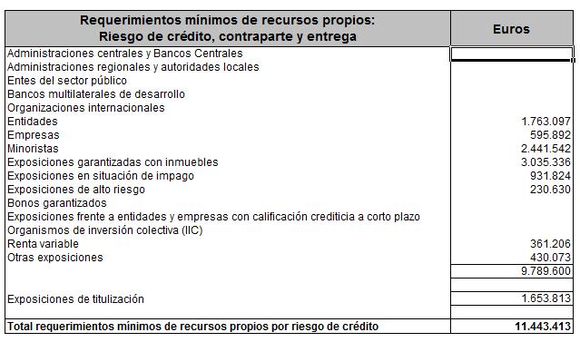 3. REQUERIMIENTOS DE RECURSOS PROPIOS 3.1 Requerimientos mínimos de recursos propios A 31 de diciembre de 2015, los requerimientos mínimos de recursos propios de la Entidad ascendían a 12.
