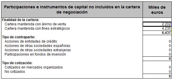 7.2 Valor y distribución de las exposiciones A 31 de diciembre de 2015, las participaciones e instrumentos de capital no incluidos en la cartera de negociación de la Entidad ascendían a 6.