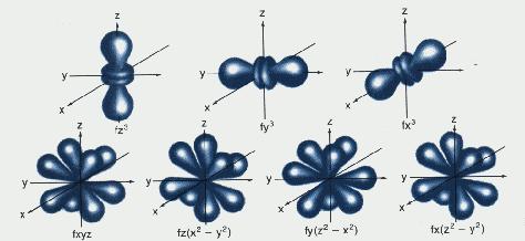 ORBITALES f 4) NÚMERO CUÁNTICO DE SPIN: Se lo representa con la letra ŝ. Esta relacionado con el sentido de giro del electrón sobre sí mismo.