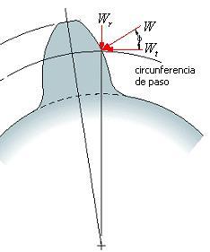 Versión 04. Análisis de fuerzas Análisis de Fuerzas en engranajes recos En la Figura 9.37 se muesra la disribución de fuerzas acuanes en un engranaje.