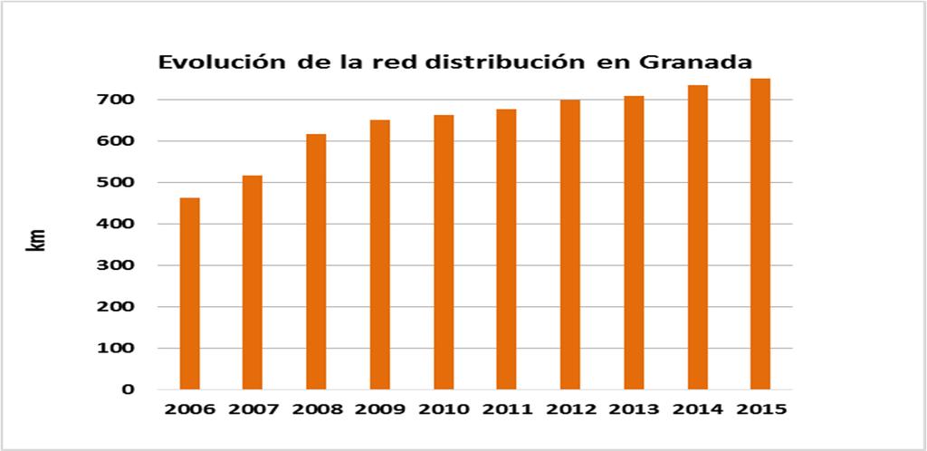 Comparativa red de transporte gasista Granada/Andalucía Red de transporte 2015 Granada Andalucía % Provincia Longitud (km) 194 2.